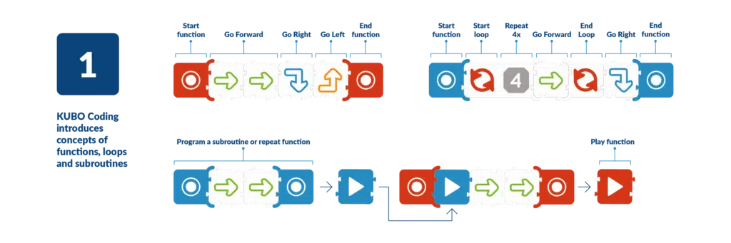 KUBO Coding Progression
